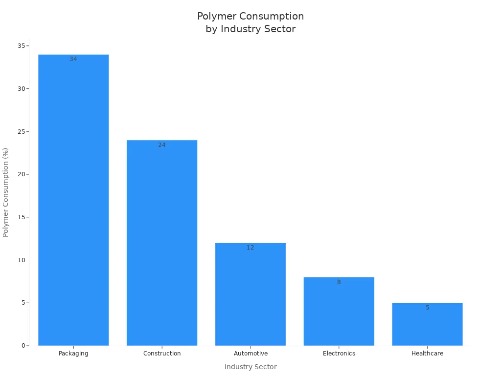 Bar chart showing polymer consumption percentages for packaging, construction, automotive, electronics, and healthcare sectors