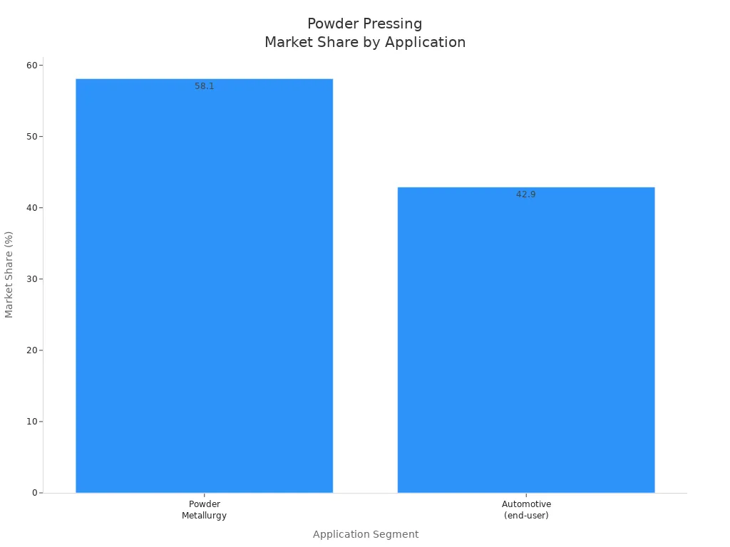 Bar chart comparing market share of powder metallurgy and automotive in powder pressing applications