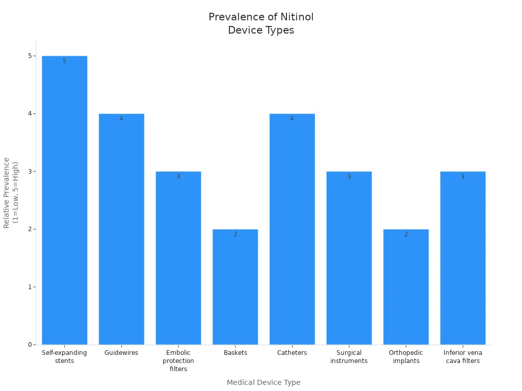 Bar chart showing prevalence of medical devices using superelastic nitinol tubing