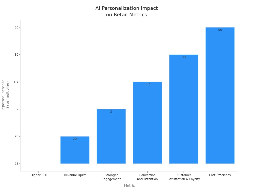 Bar chart showing AI-driven personalization boosts in retail metrics