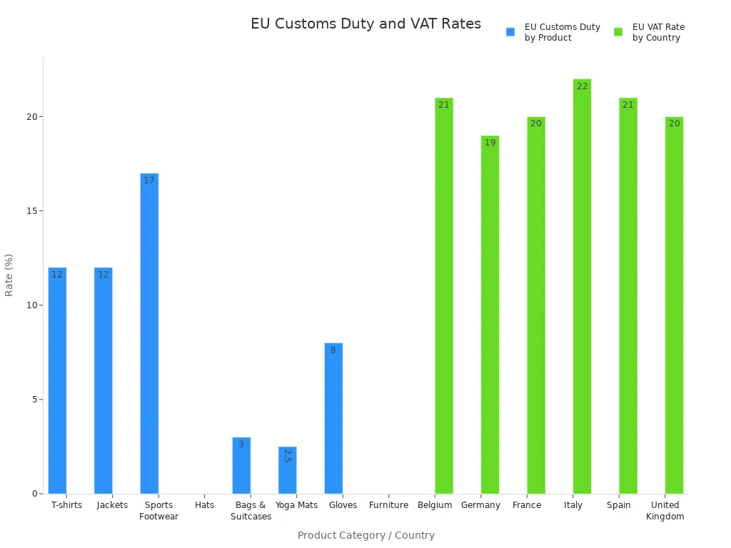 Bar charts showing EU customs duty rates by product and VAT rates by country