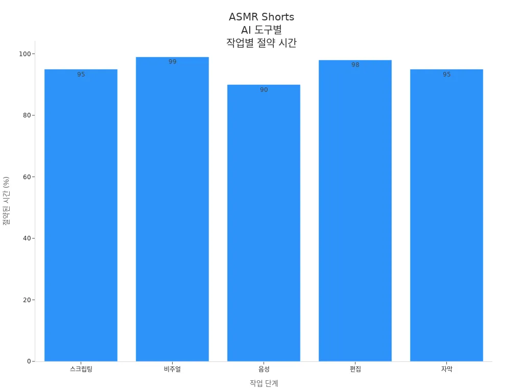 ASMR Shorts 제작 단계별 AI 도구 사용 시 절약된 시간 막대그래프