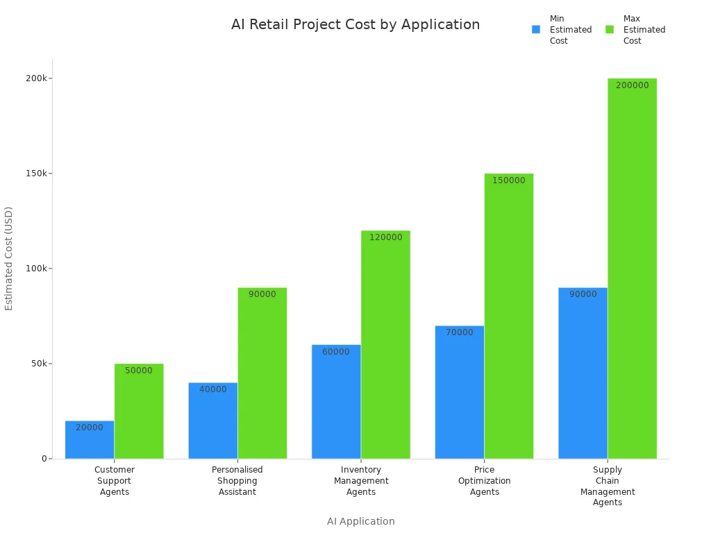 Bar chart comparing minimum and maximum estimated costs for different AI retail store applications