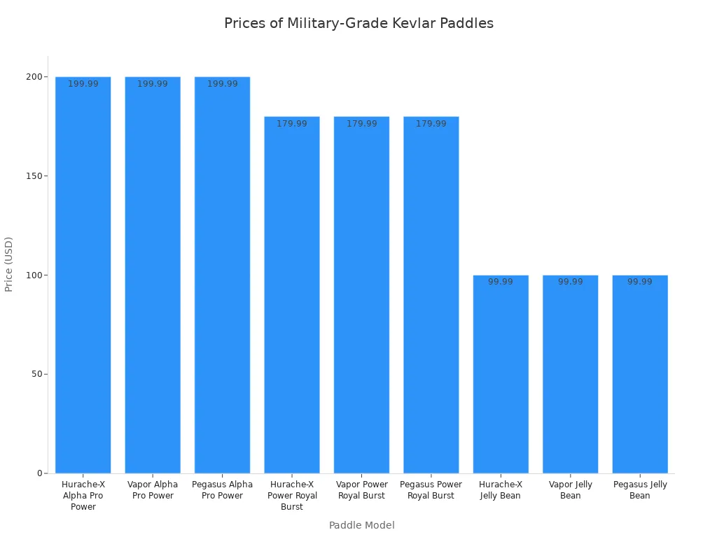 Bar chart showing prices of nine military-grade Kevlar pickleball paddles ranging from $99.99 to $199.99.