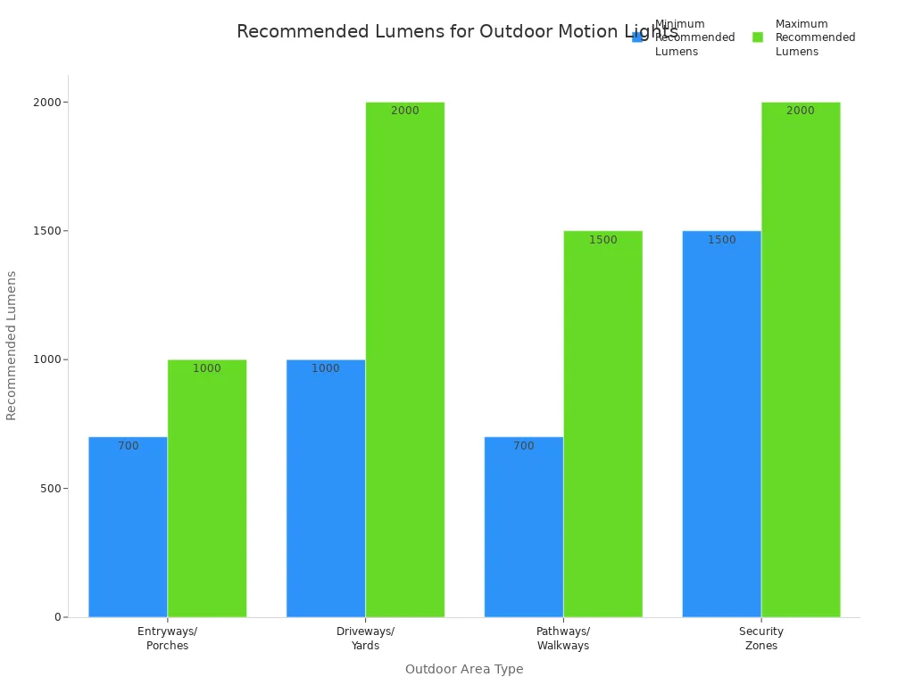 Bar chart showing recommended lumen ranges for outdoor motion sensor lights by area type