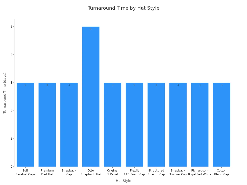 Bar chart comparing turnaround times for different custom hat styles from premium suppliers