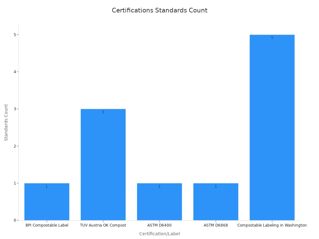 Bar chart showing number of standards per compostable certification