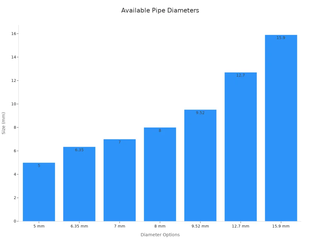 Bar chart showing pipe sizes for HVAC systems