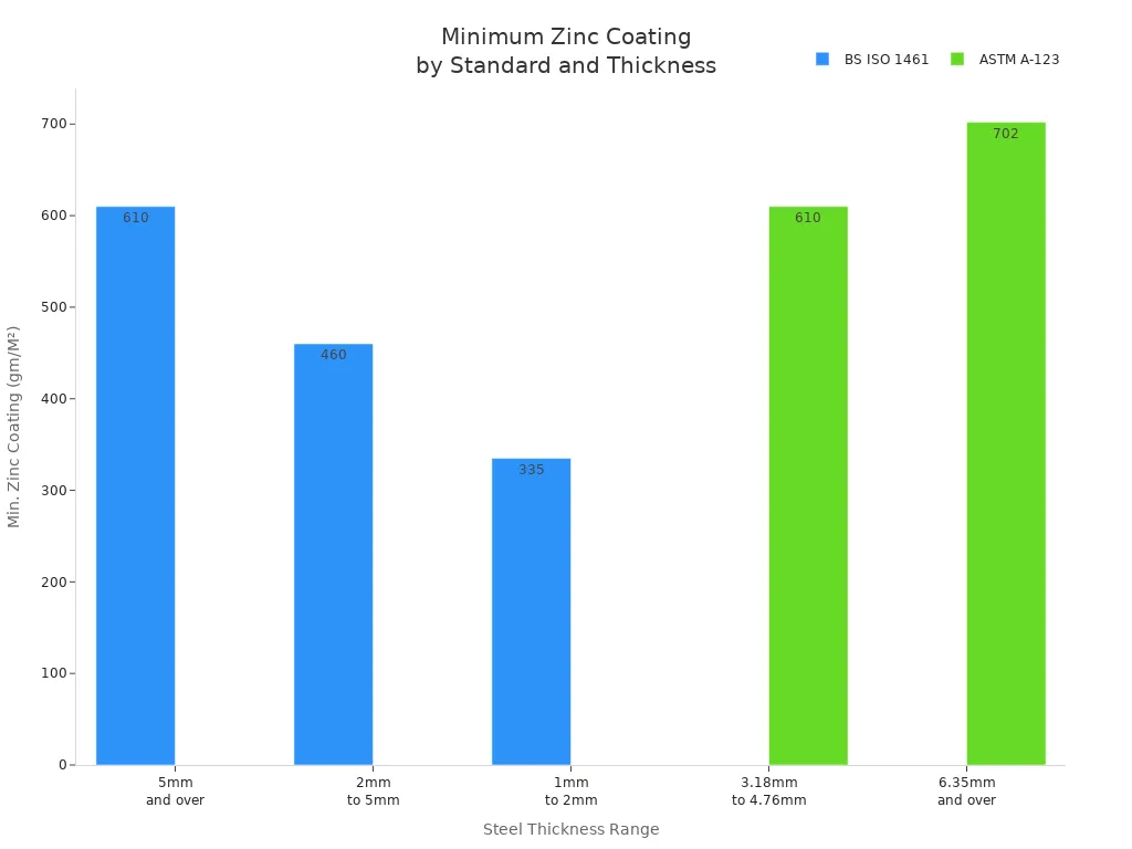 Bar chart comparing minimum zinc coating thickness for street lamp poles by steel thickness and standard