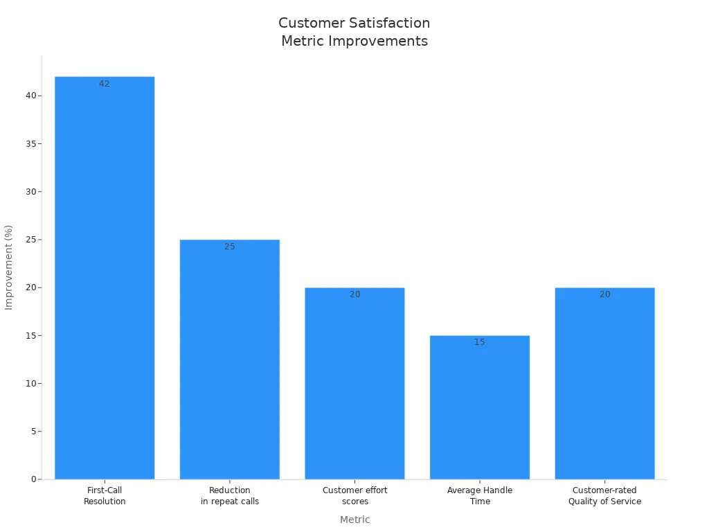 Bar chart showing percentage improvements in customer satisfaction metrics after real-time data integration
