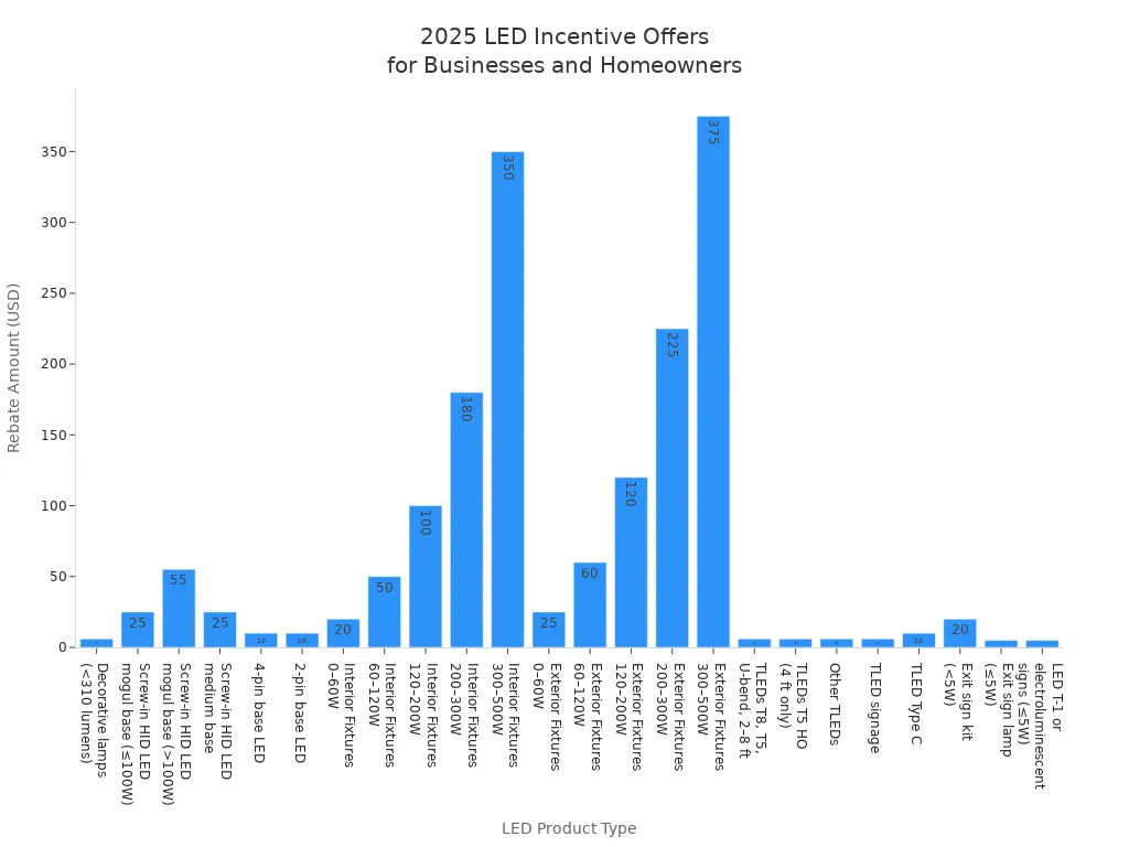 Bar chart comparing instant incentive rebate amounts for various LED lighting products in 2025