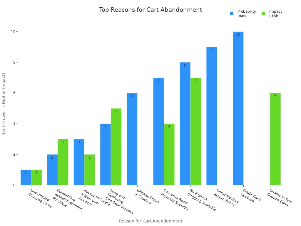 Bar chart comparing probability and impact ranks of common ecommerce cart abandonment reasons