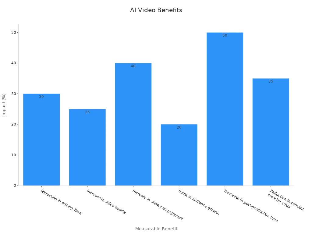 Bar chart depicting measurable benefits with percentage impacts in AI video creation
