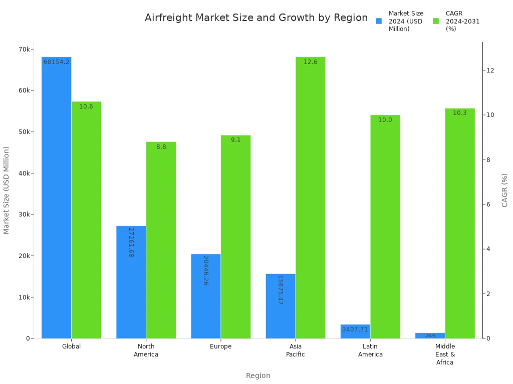 Bar chart comparing airfreight logistics market size and CAGR by region for 2024