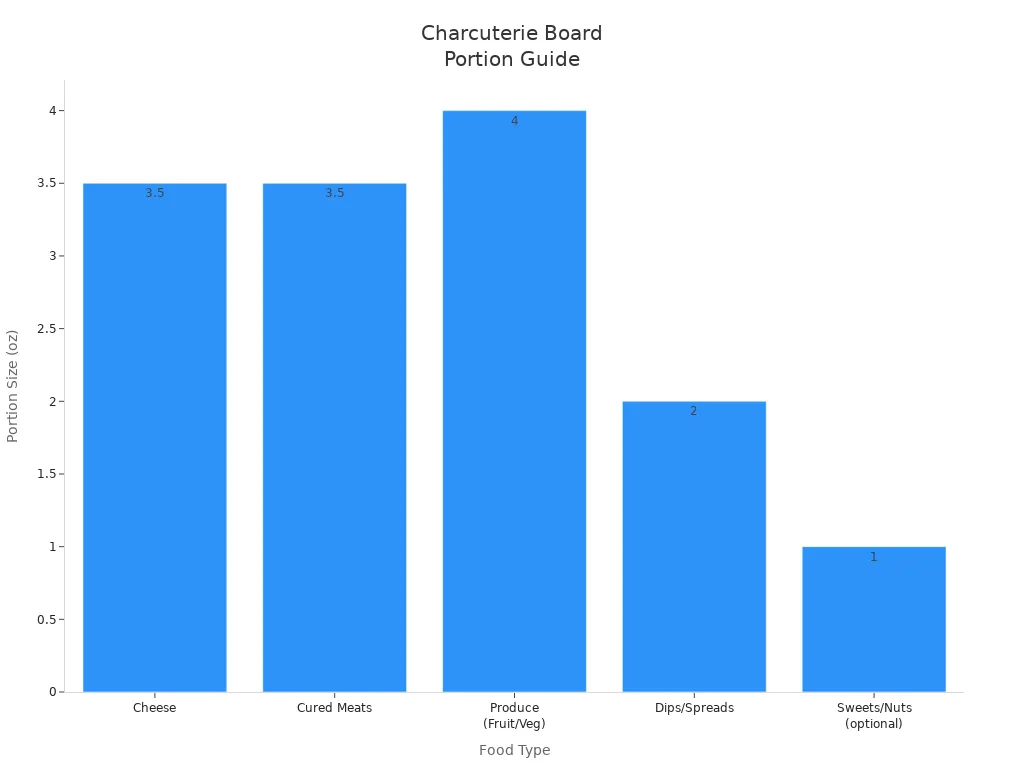 Bar chart showing recommended portion sizes per guest for charcuterie board food types