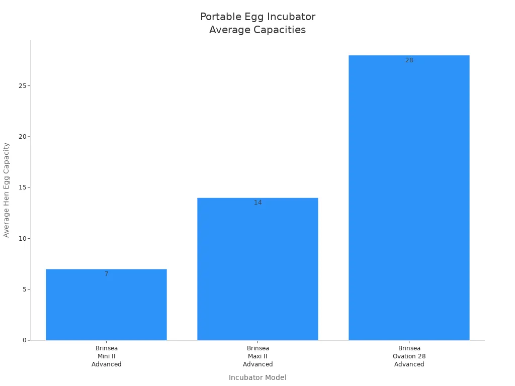 Bar chart comparing average hen egg capacities of three portable incubator models