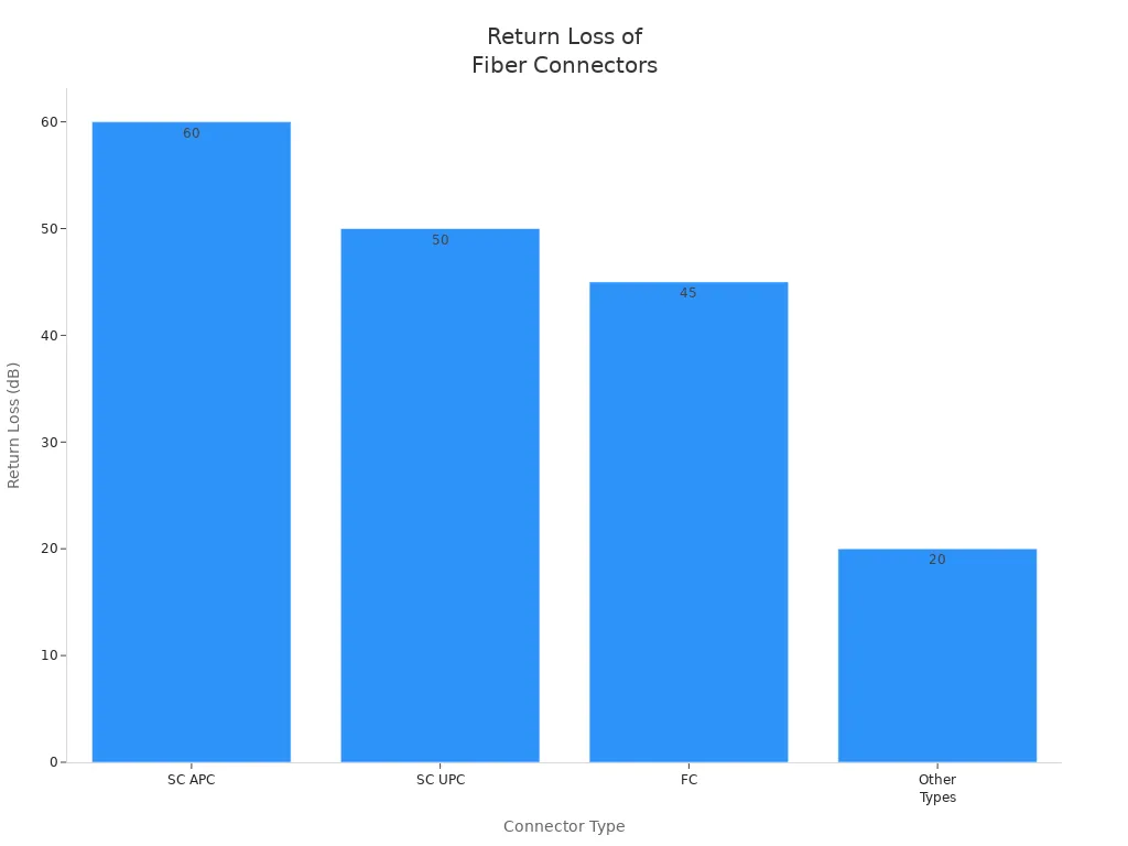 Bar chart comparing return loss of SC APC, SC UPC, FC, and other fiber connectors