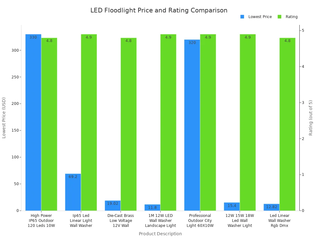 Bar chart comparing lowest prices and ratings of 12V LED floodlights from different suppliers