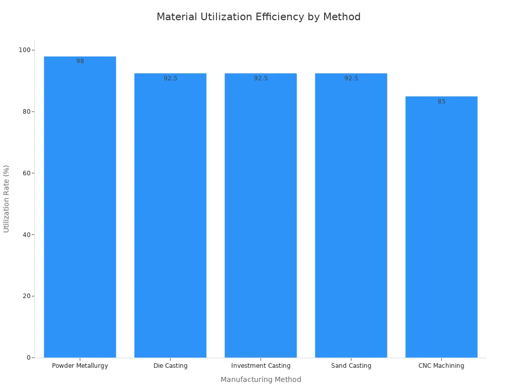A bar chart showing material utilization rates for different manufacturing methods, with Powder Metallurgy at 98%, casting methods around 92.5%, and CNC Machining at 85%.
