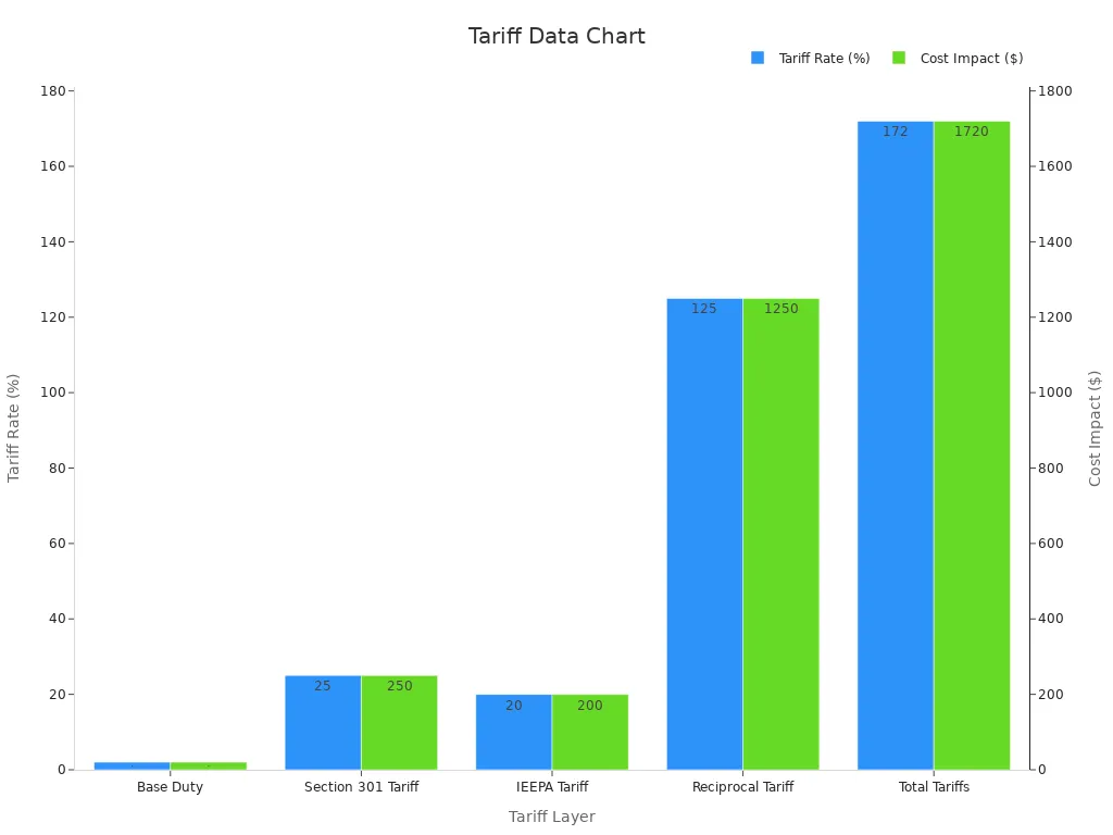 Bar chart displaying tariff rates and corresponding cost impacts