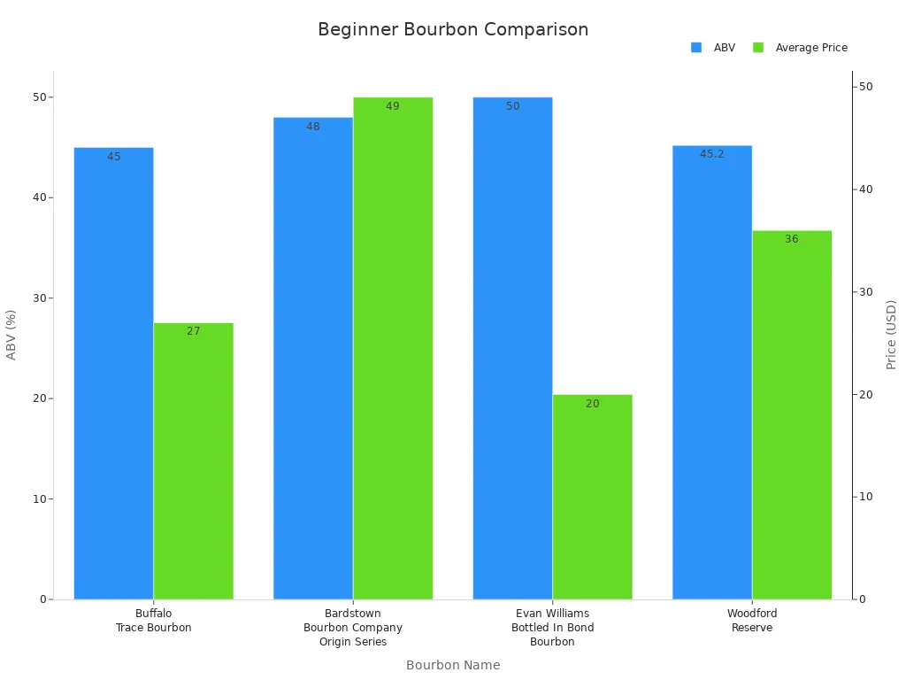 Bar chart comparing ABV and price of beginner bourbons