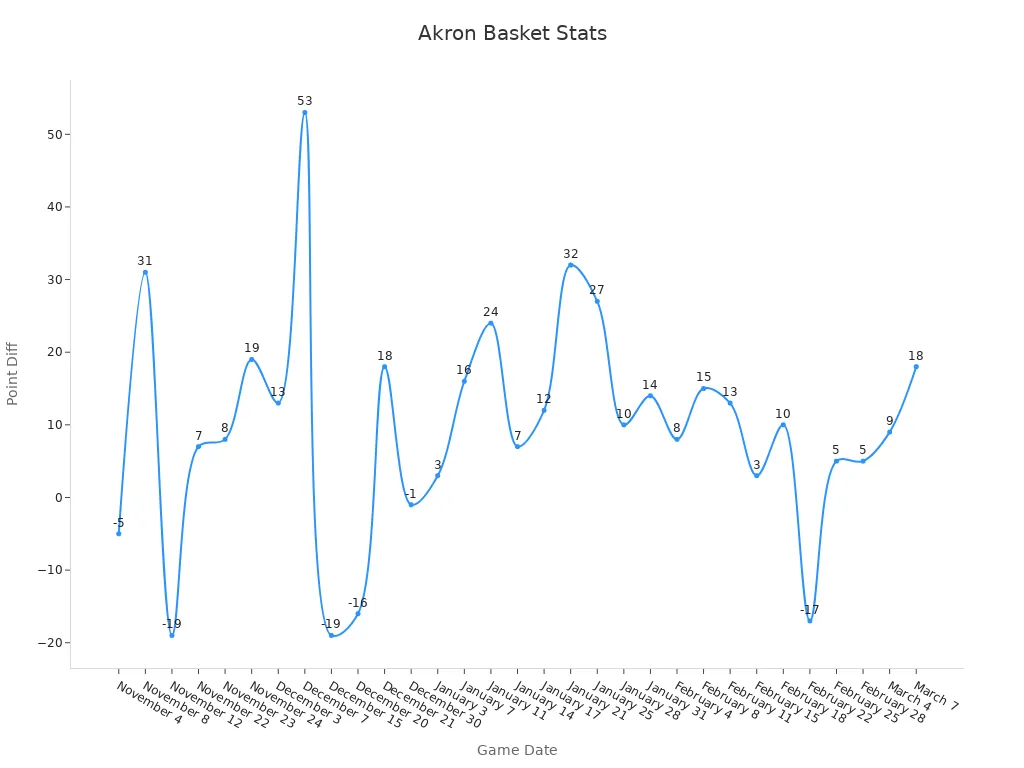 Line chart showing Akron basketball point differences across the season