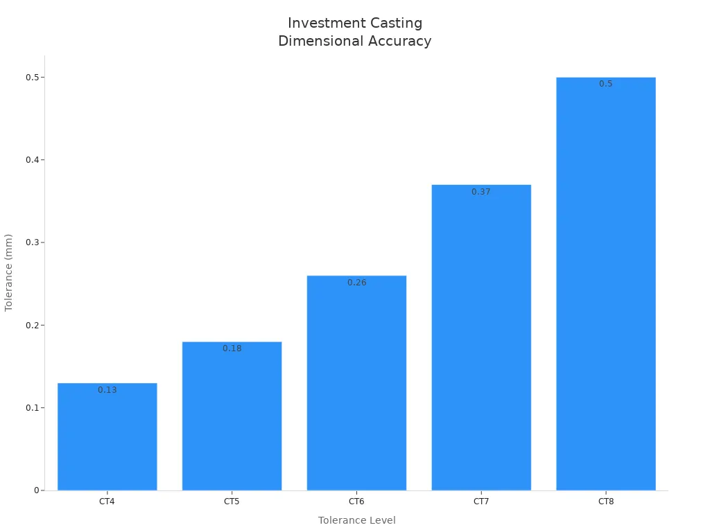 Bar chart showing linear dimension tolerances for CT4 to CT8 in investment casting