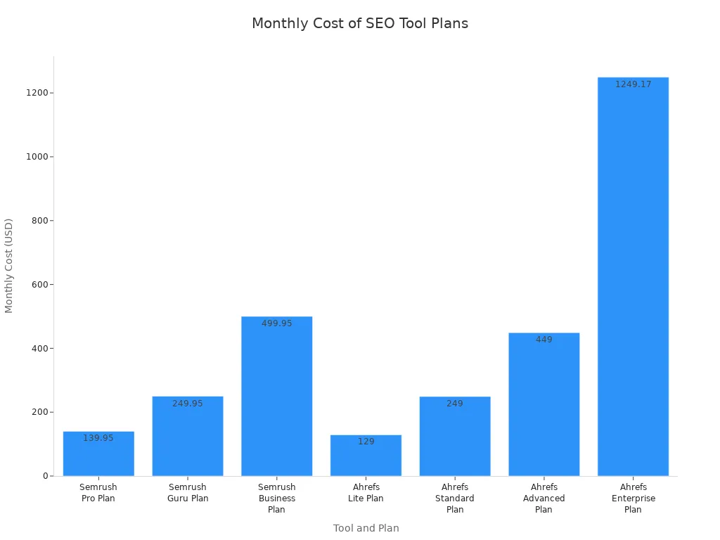 Bar chart comparing monthly costs of Ahrefs and Semrush subscription plans
