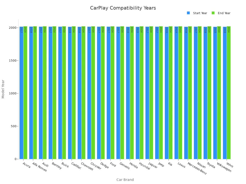 Bar chart of start and end model years for car brands supporting wireless CarPlay.