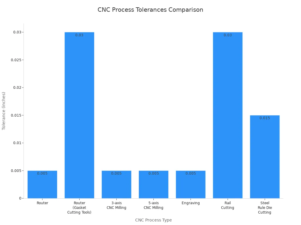 Bar chart comparing standard tolerances for various CNC processes