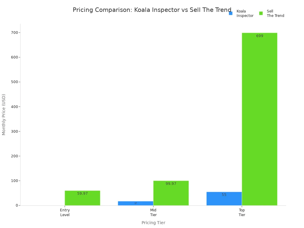 Bar chart comparing monthly prices of Koala Inspector and Sell The Trend across pricing tiers
