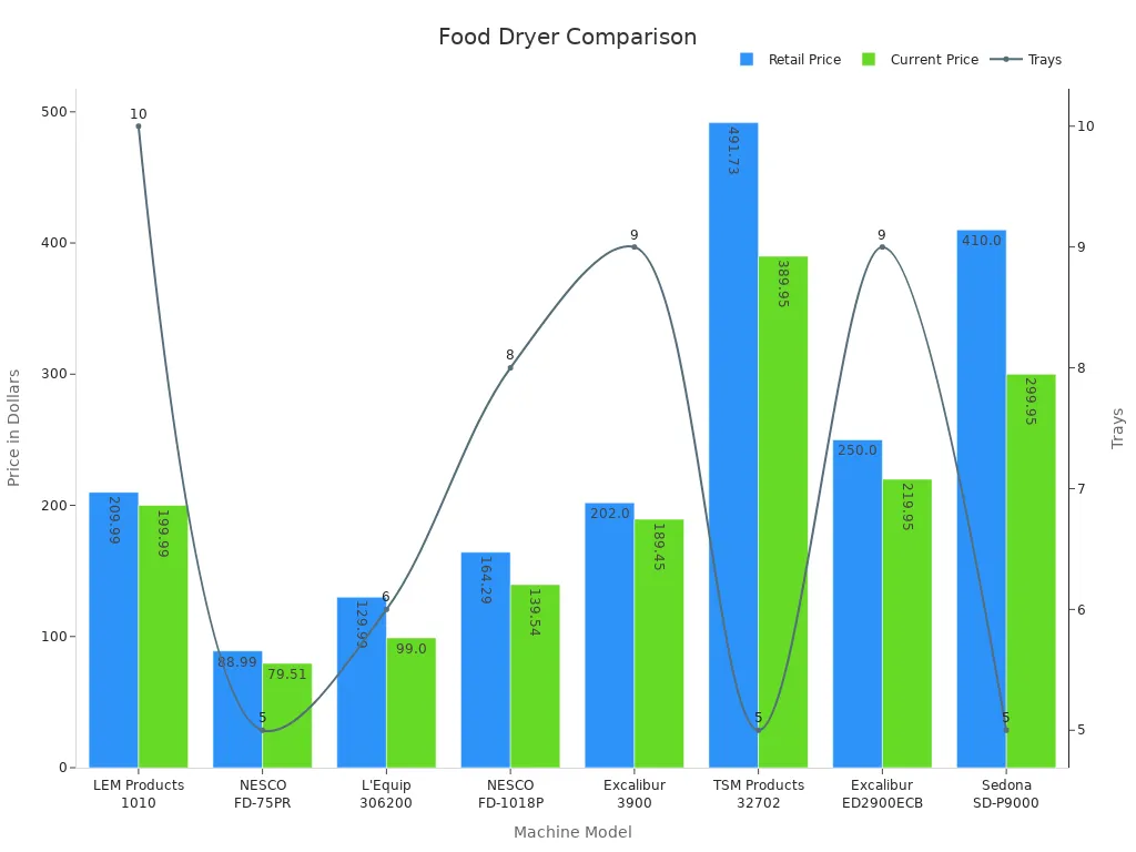 Bar and line chart comparing retail and current prices along with tray capacity for different food dryer machines