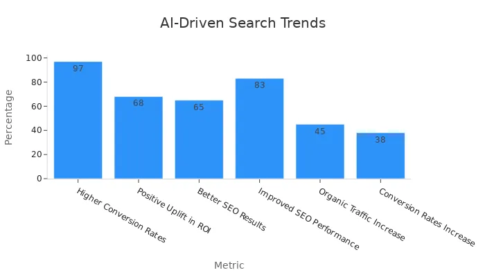 Bar chart showing impact of AI on search algorithms with percentage metrics