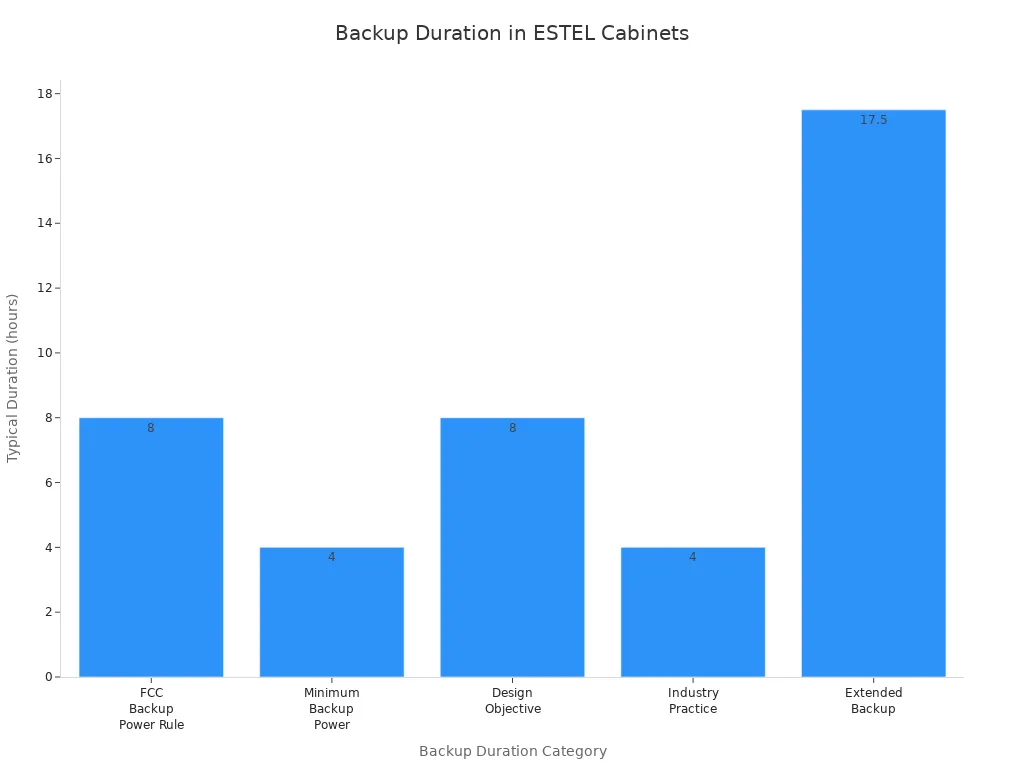 Bar chart showing typical backup durations for ESTEL telecom cabinets by category