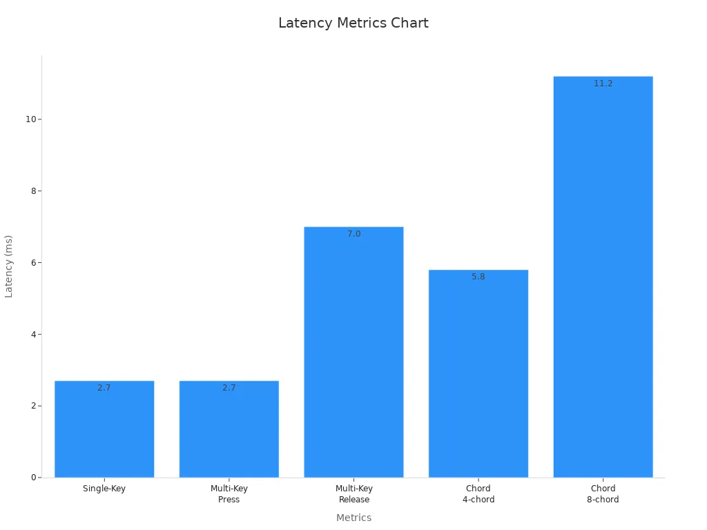 Bar chart comparing gaming keyboard latency metrics in milliseconds