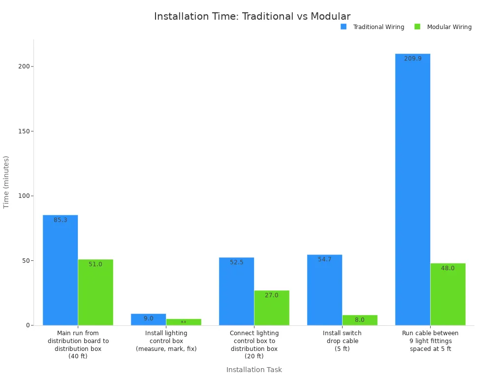 Bar chart comparing traditional and modular wiring installation times for five tasks.