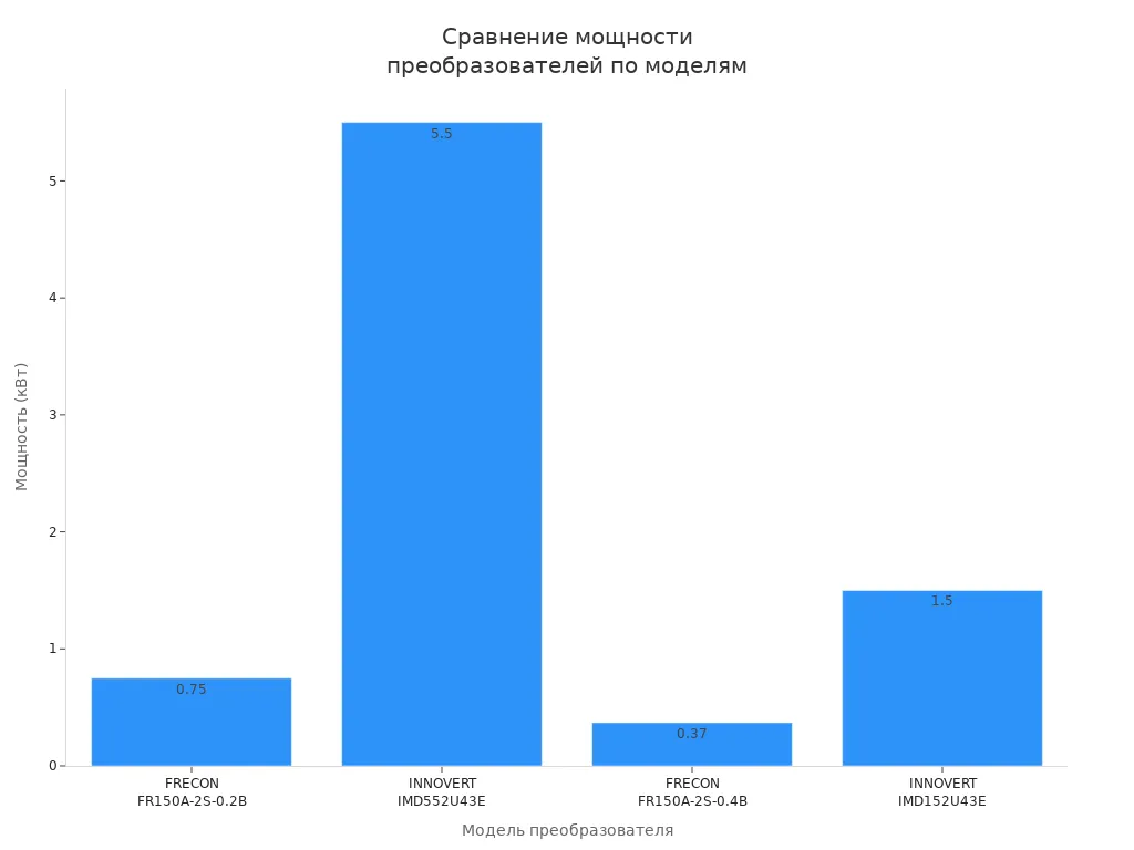 Столбчатая диаграмма сравнения мощности векторных преобразователей по моделям