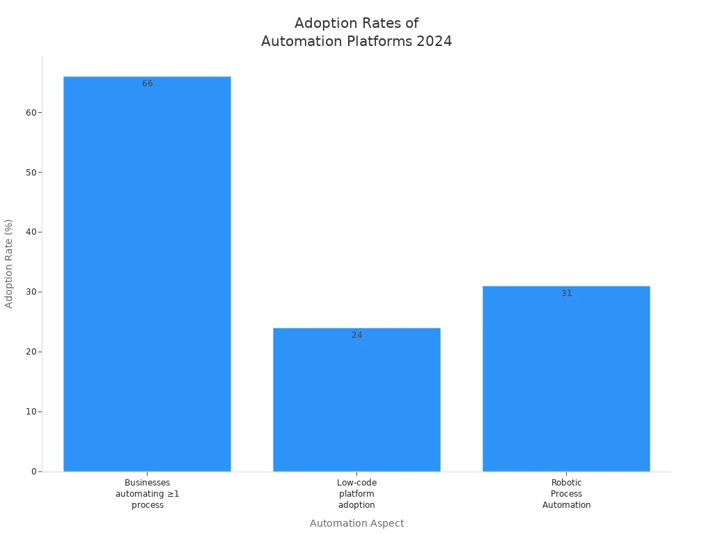 Bar chart showing 2024 adoption rates for automation aspects among businesses