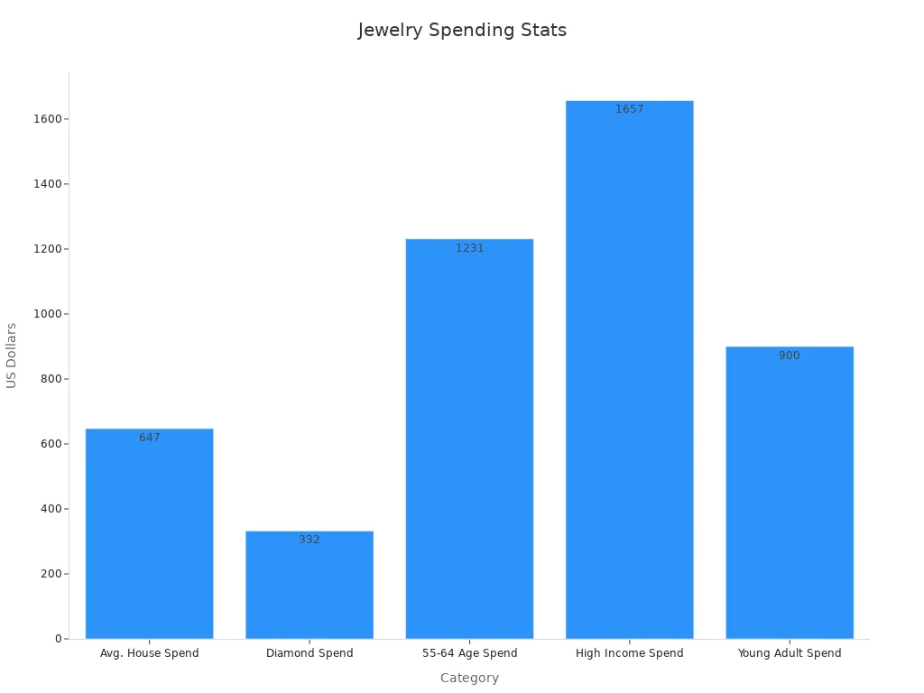 Bar chart showing various jewelry spending metrics