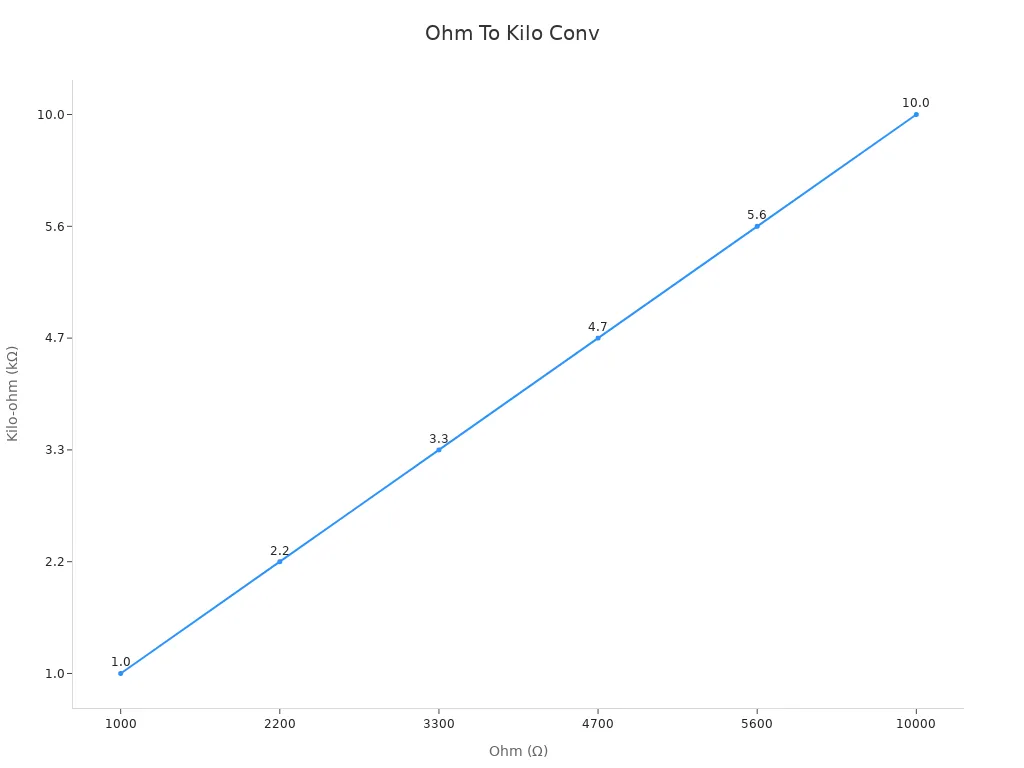 Line chart showing conversion from ohm to kilo-ohm values