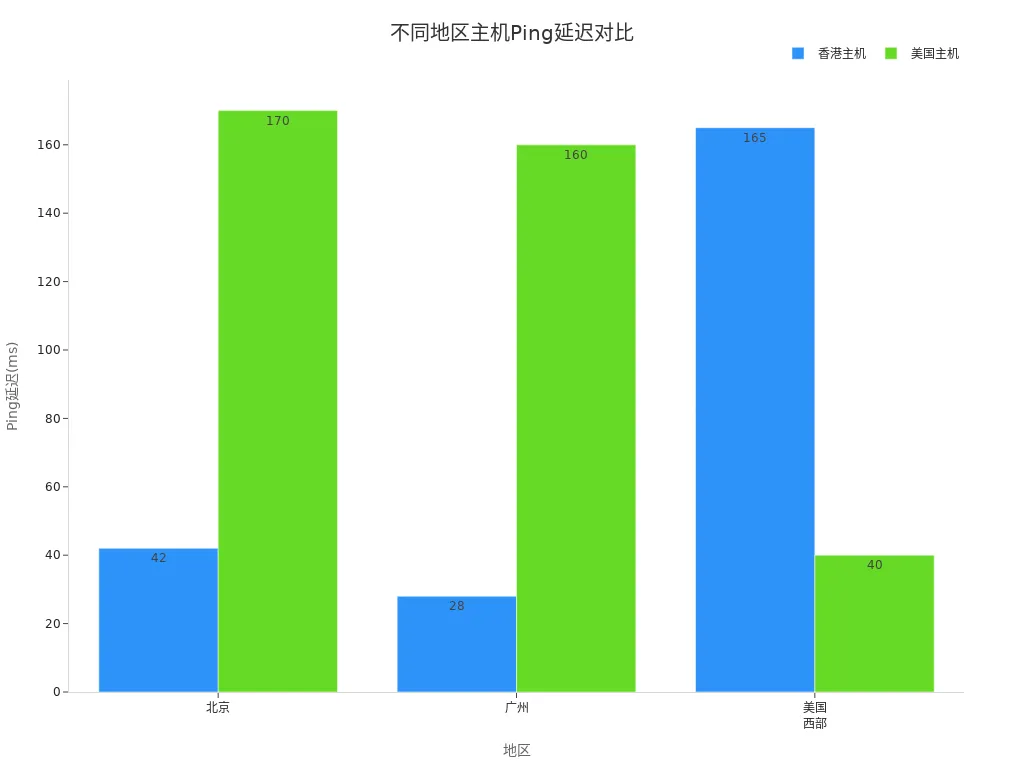 展示北京、广州和美国西部对香港主机与美国主机Ping延迟对比的柱状图