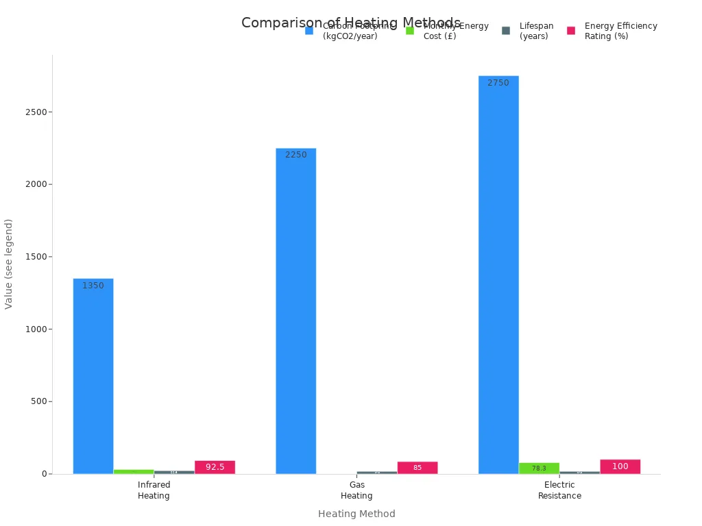 Bar charts comparing carbon footprint, monthly energy cost, lifespan, and energy efficiency of infrared, gas, and electric resistance heating systems.