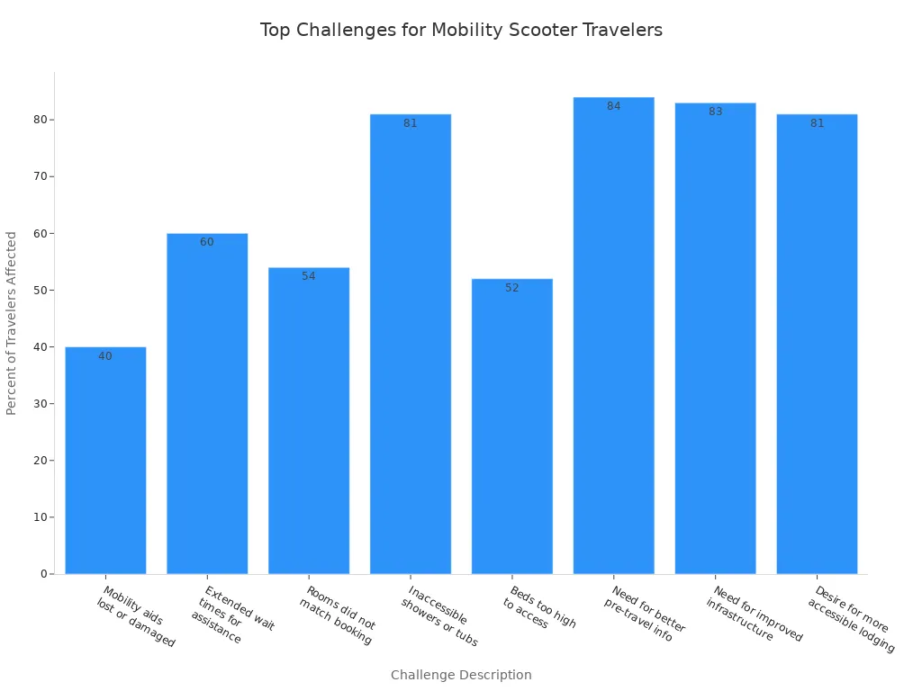 Bar chart showing most common challenges faced by mobility scooter travelers, with percentages for each challenge.