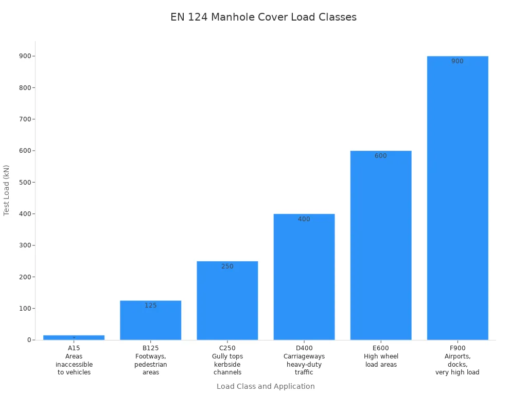 Bar chart showing EN 124 manhole cover load classes and their test loads