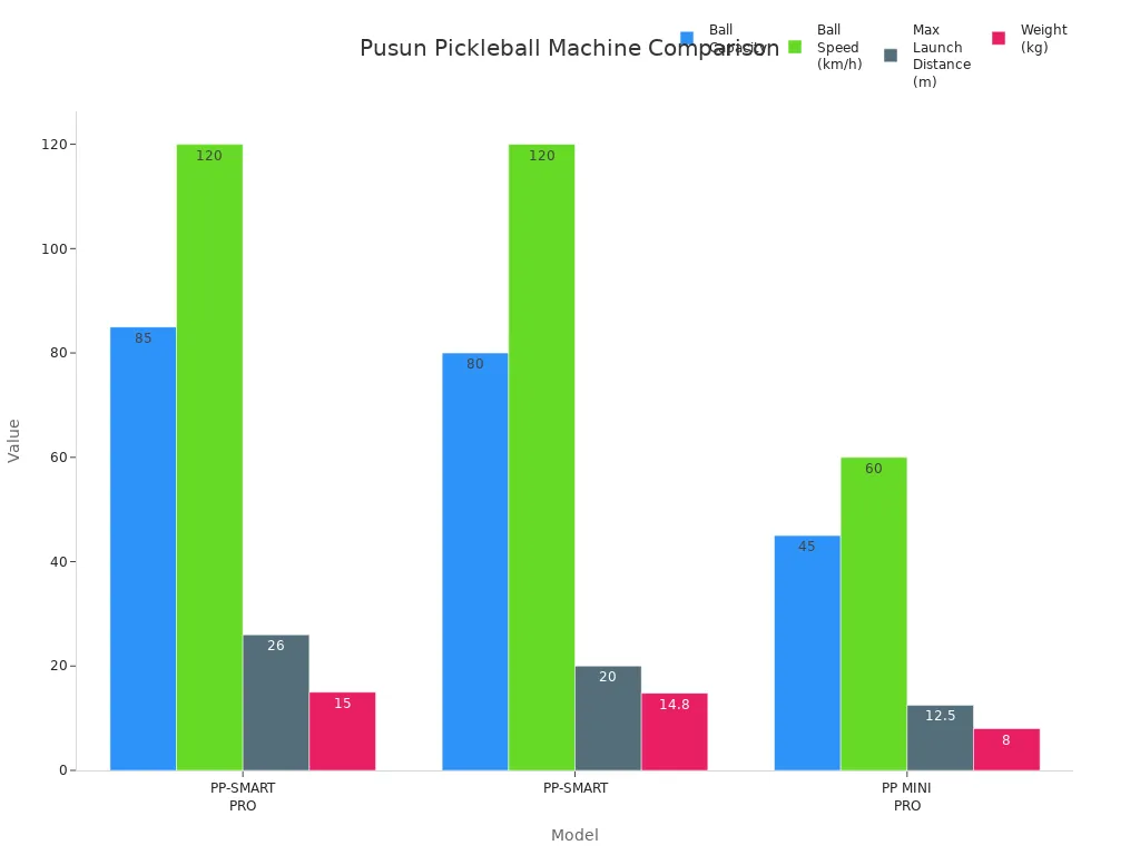 Bar chart comparing Pusun pickleball machine models by capacity, speed, distance, and weight