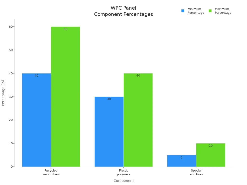 Bar chart showing percentage ranges of recycled wood fibers, plastic polymers, and special additives in WPC panels