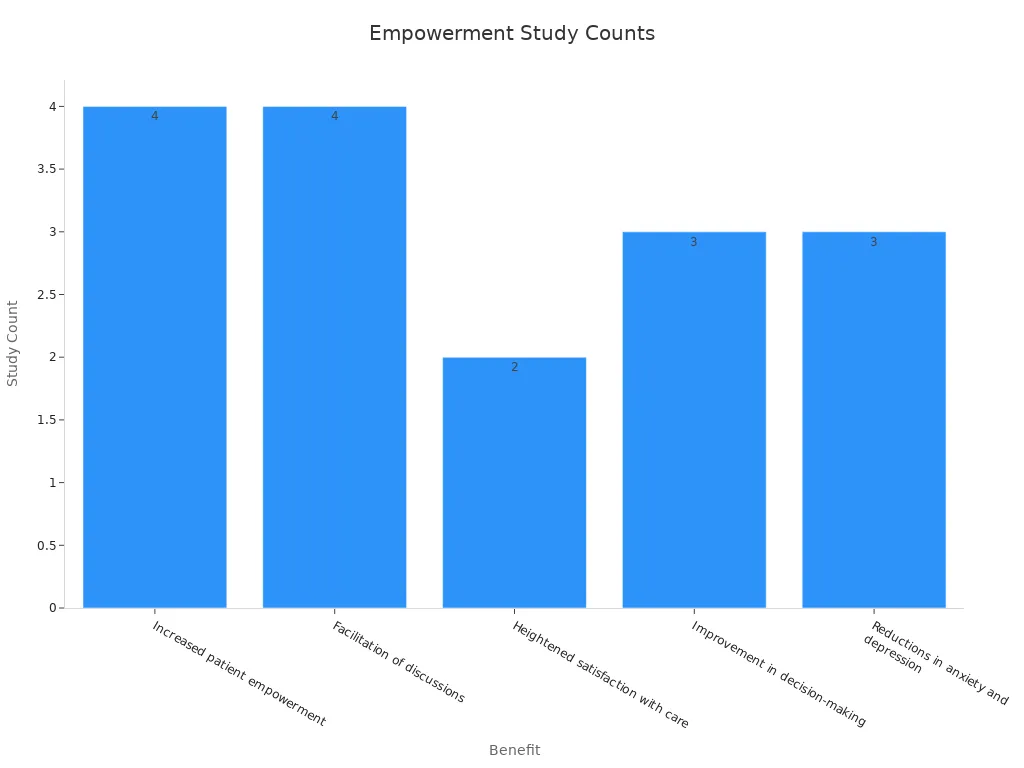 Bar chart showing study counts for each cancer patient empowerment benefit