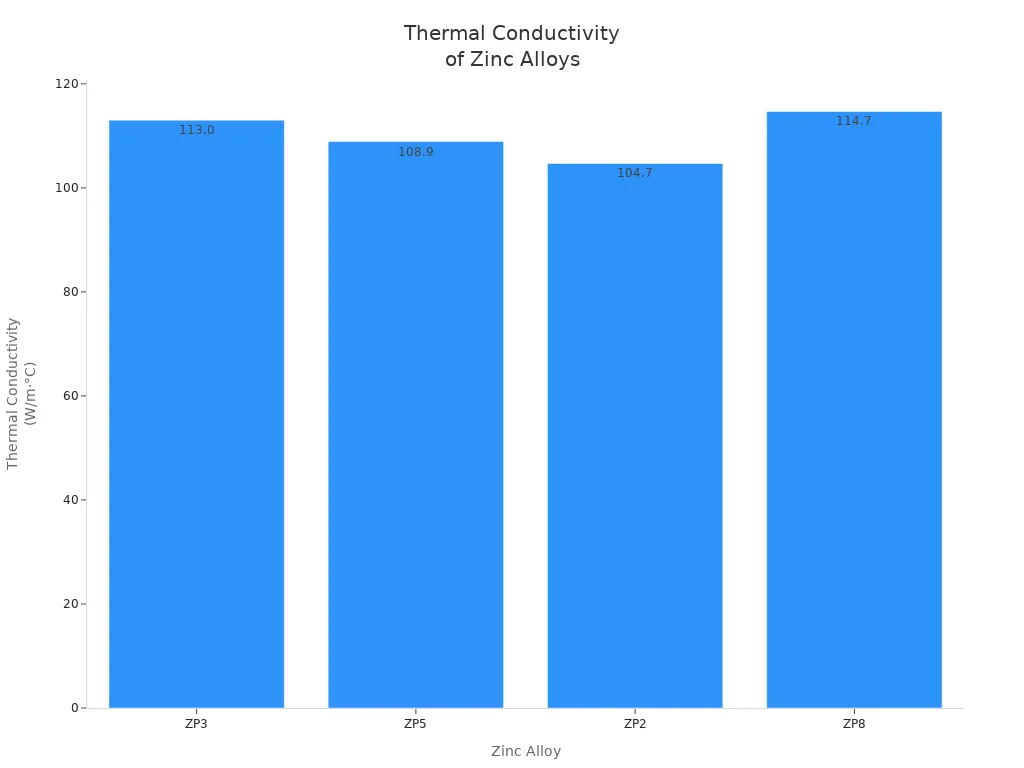 Bar chart comparing thermal conductivity of ZP3, ZP5, ZP2, and ZP8 zinc alloys