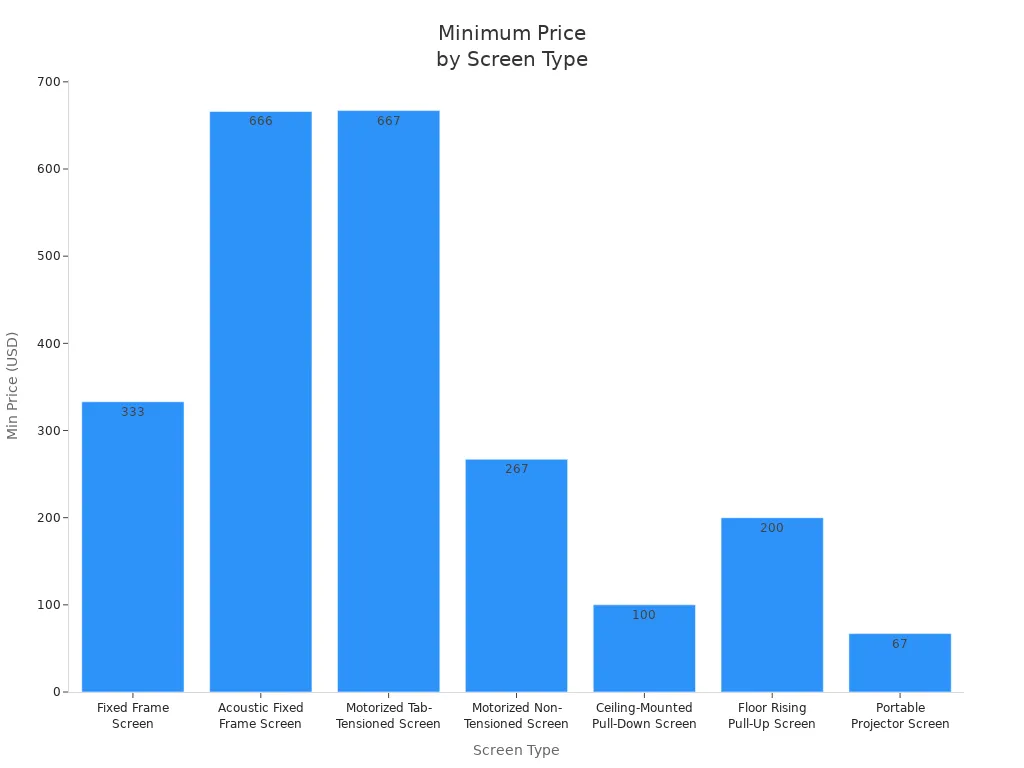 Bar chart comparing minimum prices for seven screen types