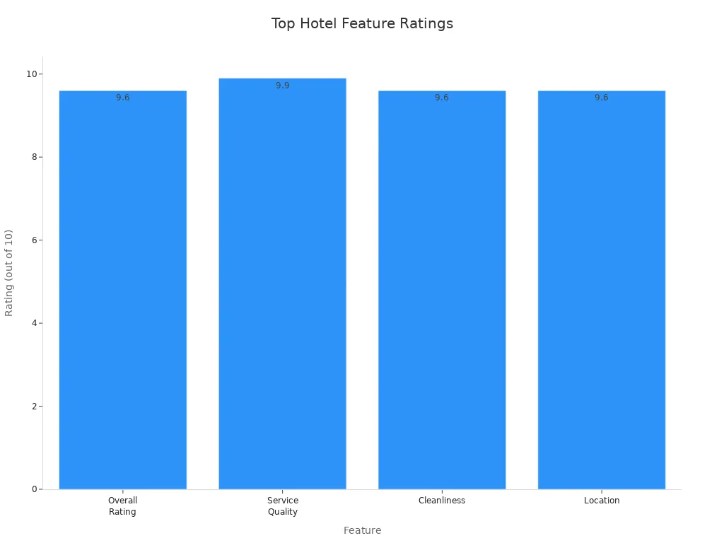 Bar chart comparing ratings for overall, service, cleanliness, and location of hotels near Miao King City